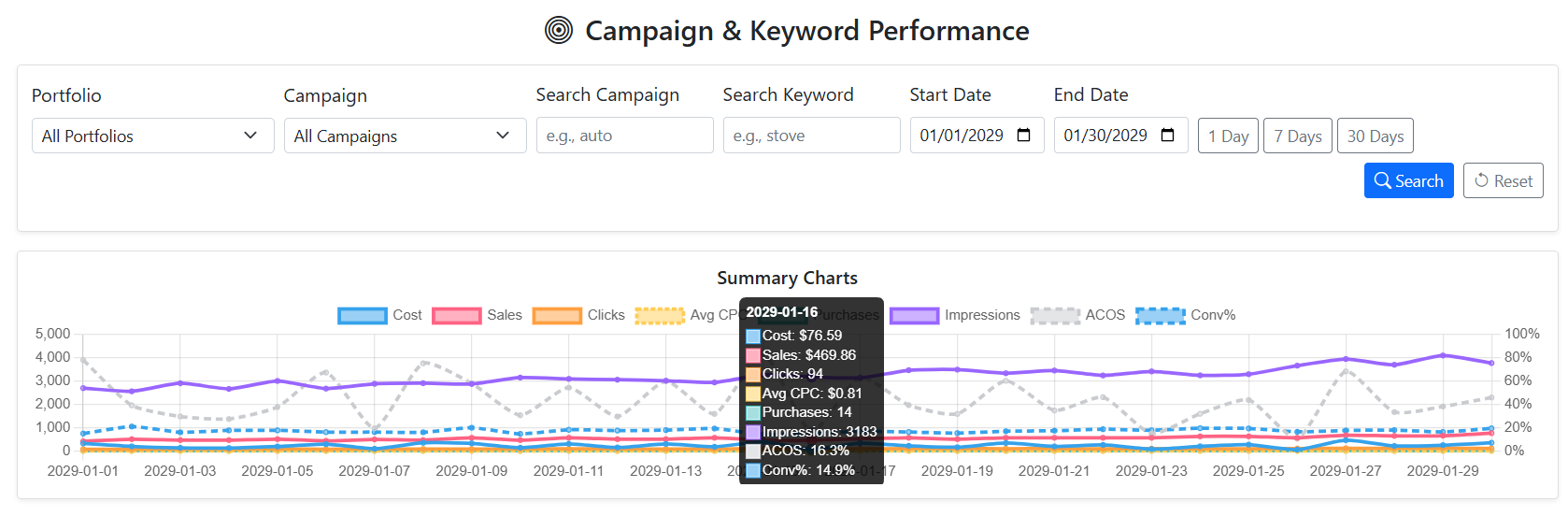 See cost, sales, and efficiency by date in one chart