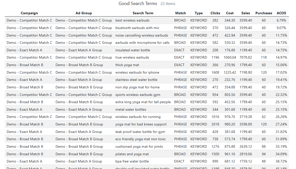 Promote search terms that prove real shopper intent