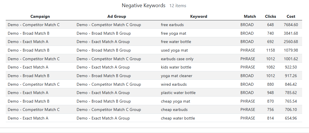 Find keywords that spend but never convert
