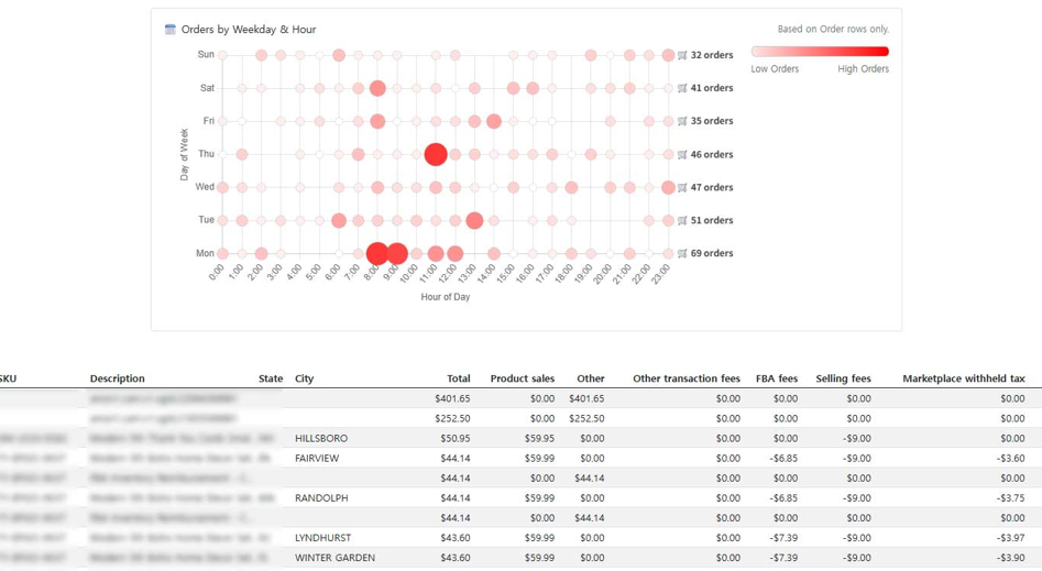 See when customers actually buy with a weekday and hour heatmap
