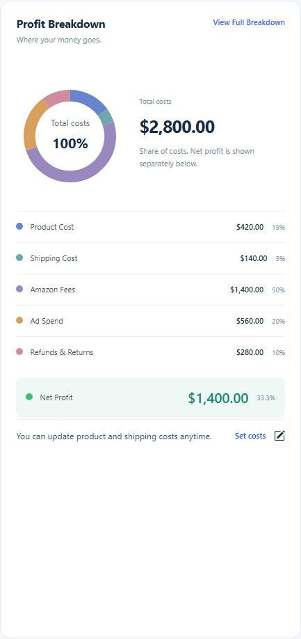 Inspect costs and the profit calculation