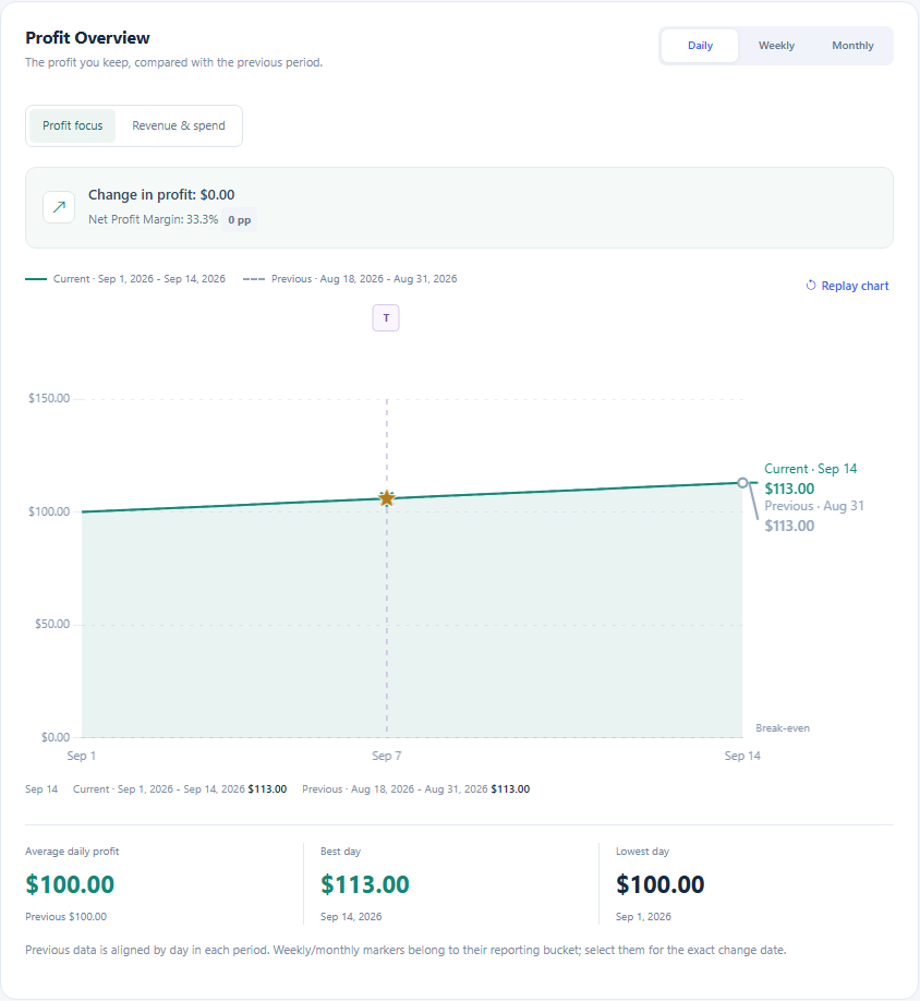 Read the summary and profit trends