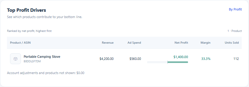 Find the products driving profit or losses