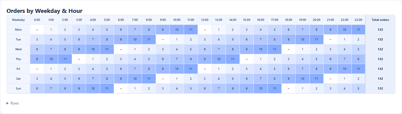 See when customers actually buy with a weekday and hour heatmap