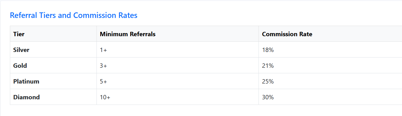 Referral Tiers and Commission Rates 표