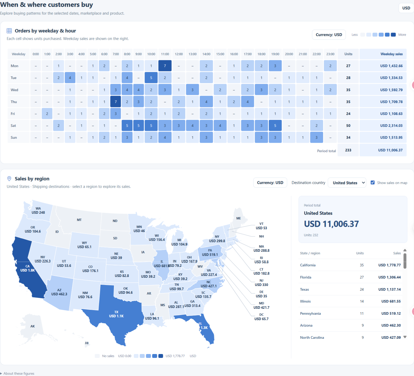 when and where customers buy section
