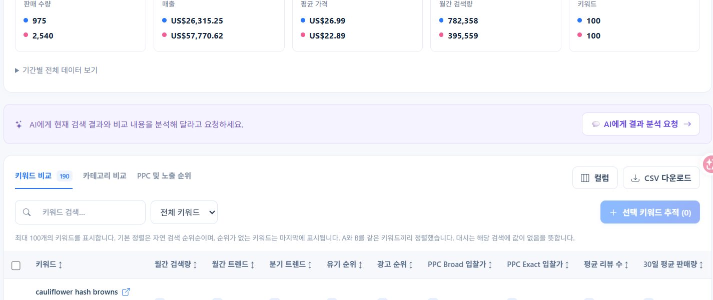 판매 수량·매출·평균 가격·검색량·키워드를 항목별로 비교합니다