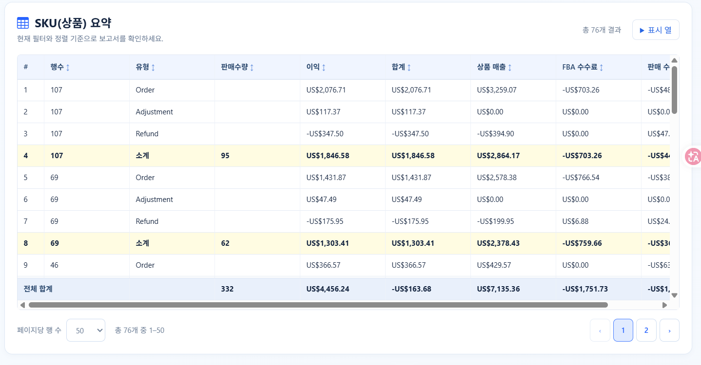 SKU별로 매출과 이익, 수수료를 비교합니다(SKU·상품명 열은 가림 처리)