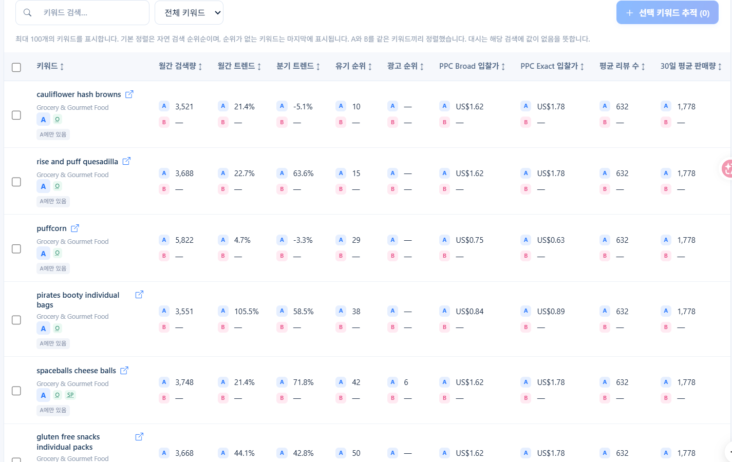 키워드별 검색량·순위·입찰가·30일 평균 판매량과 매출