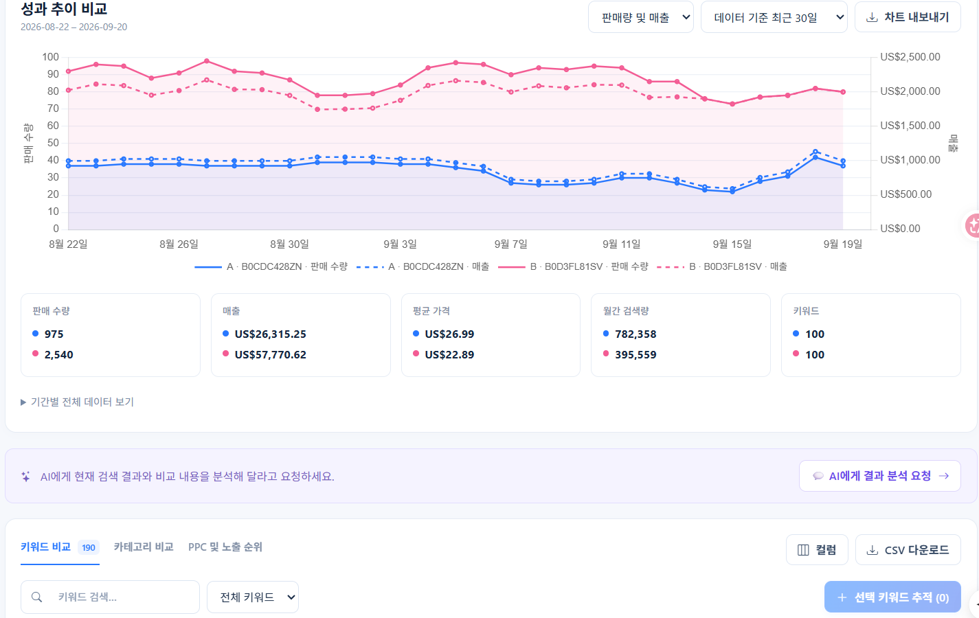 판매량·매출 추이를 두 상품으로 겹쳐 봅니다