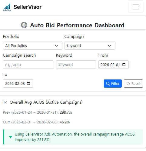 SellerVisor's advertising automation case where ACOS decreased from 298.7% to 46.9%