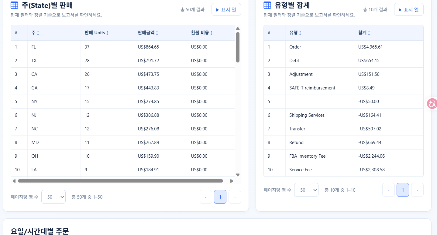 주별 판매 수량과 금액을 비교합니다