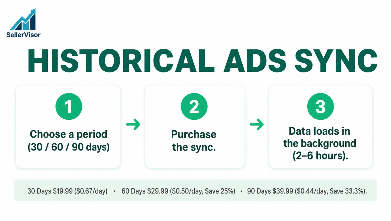 Historical Ads Sync 3단계: 기간 선택 → 결제 → 백그라운드 로딩(2~6시간)