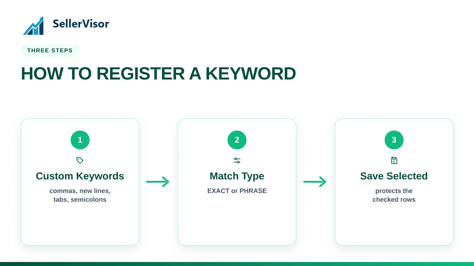 ๋ฑ๋ก 3๋จ๊ณ: Custom Keywords โ Match Type โ Save Selected