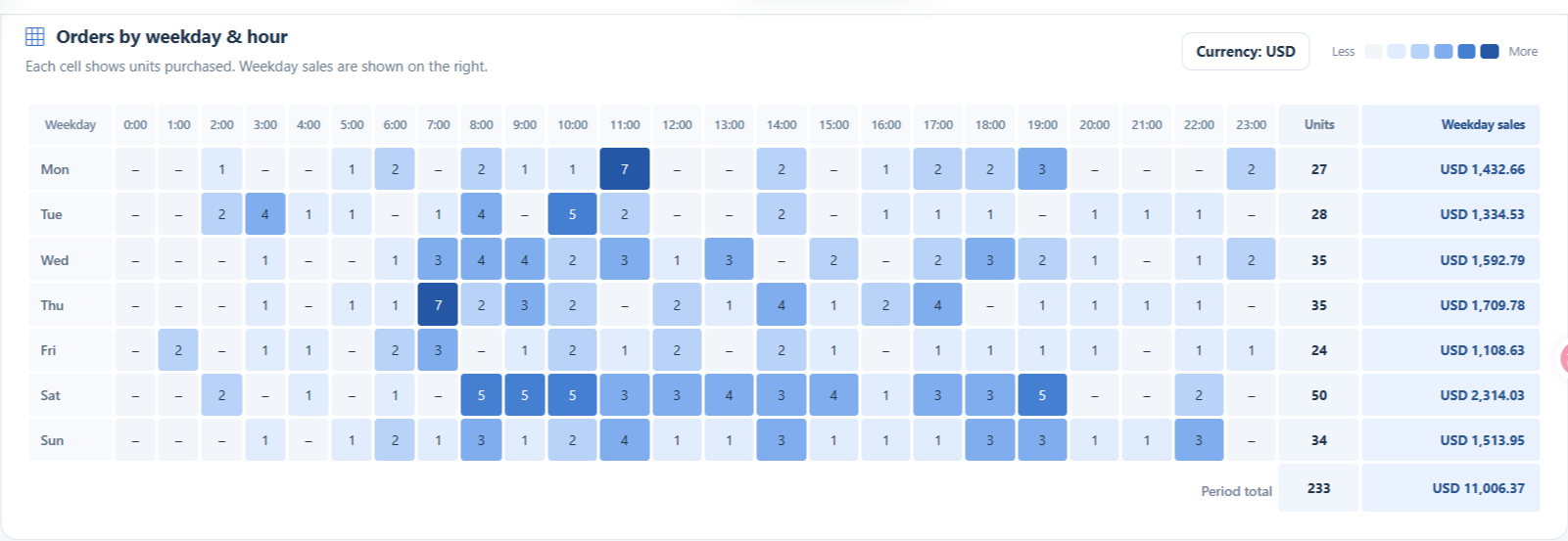 orders by weekday and hour heatmap